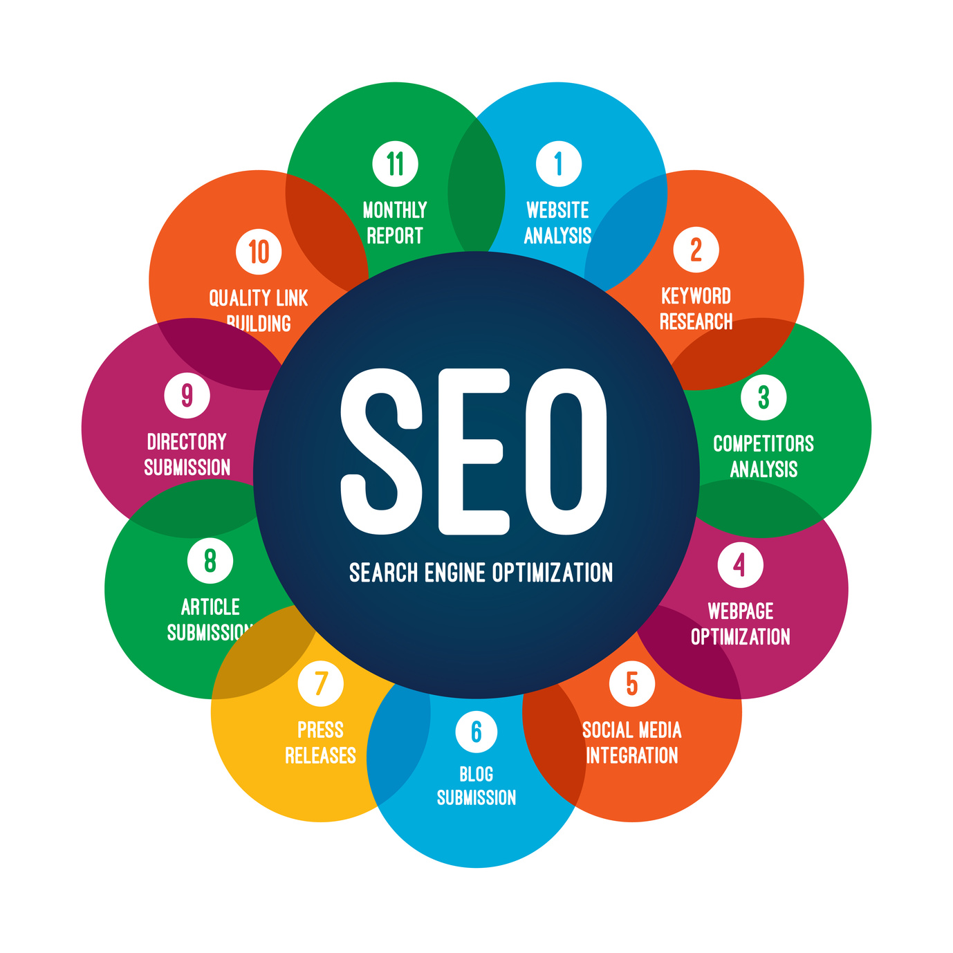 SEO Optimization